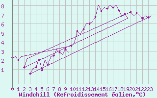 Courbe du refroidissement olien pour Topcliffe Royal Air Force Base