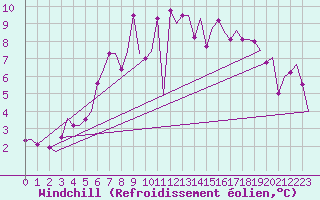Courbe du refroidissement olien pour Eindhoven (PB)