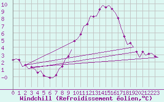 Courbe du refroidissement olien pour Vlieland