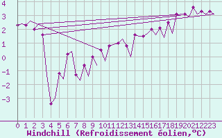 Courbe du refroidissement olien pour Platform K14-fa-1c Sea