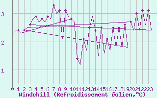 Courbe du refroidissement olien pour Platform L9-ff-1 Sea