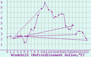 Courbe du refroidissement olien pour Ronneby