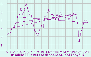Courbe du refroidissement olien pour Groningen Airport Eelde