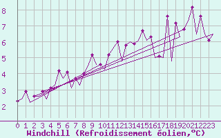 Courbe du refroidissement olien pour Le Goeree