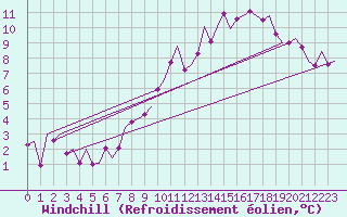 Courbe du refroidissement olien pour Muenster / Osnabrueck