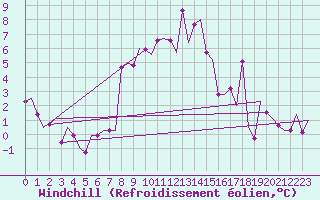 Courbe du refroidissement olien pour Roenne
