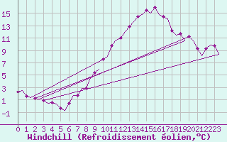 Courbe du refroidissement olien pour Beauvechain (Be)