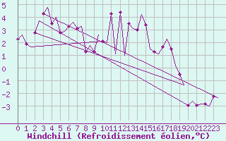 Courbe du refroidissement olien pour Billund Lufthavn