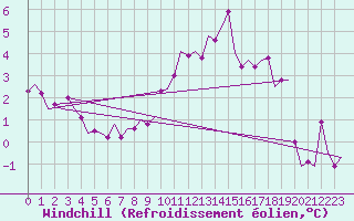 Courbe du refroidissement olien pour Schaffen (Be)