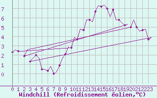 Courbe du refroidissement olien pour Vlissingen