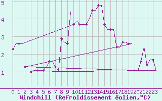Courbe du refroidissement olien pour Rhodes Airport
