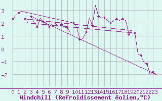 Courbe du refroidissement olien pour Waddington