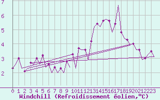 Courbe du refroidissement olien pour Platform P11-b Sea