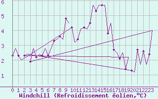 Courbe du refroidissement olien pour Laupheim