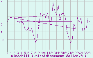 Courbe du refroidissement olien pour Ronneby