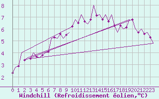 Courbe du refroidissement olien pour Eindhoven (PB)