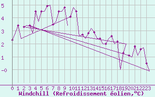 Courbe du refroidissement olien pour Woensdrecht