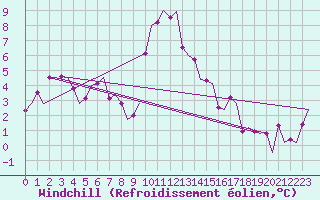Courbe du refroidissement olien pour Goteborg / Landvetter