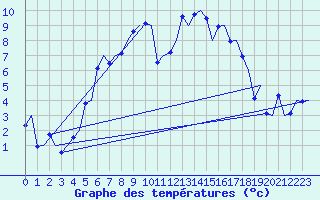 Courbe de tempratures pour Skelleftea Airport