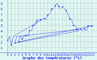 Courbe de tempratures pour Sandane / Anda