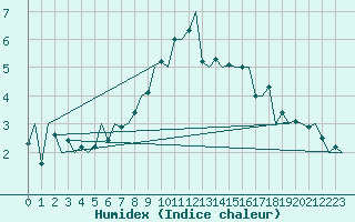 Courbe de l'humidex pour Alesund / Vigra