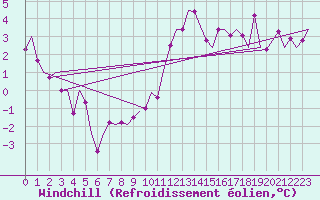 Courbe du refroidissement olien pour Beauvechain (Be)