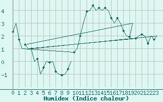 Courbe de l'humidex pour Oostende (Be)