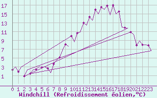 Courbe du refroidissement olien pour Burgos (Esp)