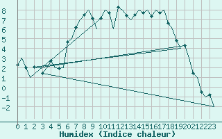 Courbe de l'humidex pour Groningen Airport Eelde