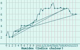 Courbe de l'humidex pour Milan (It)