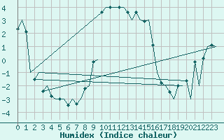 Courbe de l'humidex pour Visby Flygplats