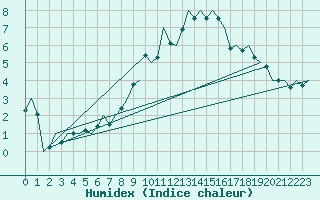 Courbe de l'humidex pour Maastricht / Zuid Limburg (PB)