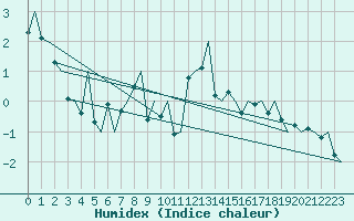 Courbe de l'humidex pour Rorvik / Ryum