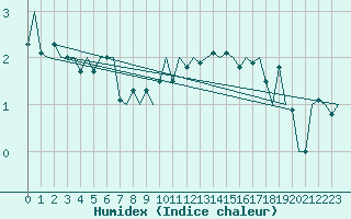 Courbe de l'humidex pour Haugesund / Karmoy