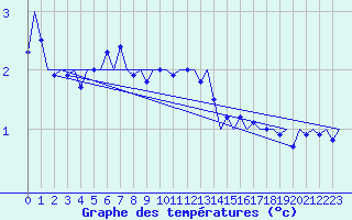 Courbe de tempratures pour Tirstrup