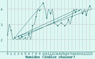 Courbe de l'humidex pour Lechfeld