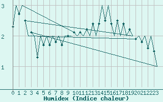 Courbe de l'humidex pour Linz / Hoersching-Flughafen