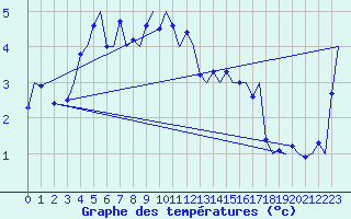 Courbe de tempratures pour Trondheim / Vaernes