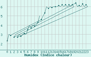 Courbe de l'humidex pour Rotterdam Airport Zestienhoven