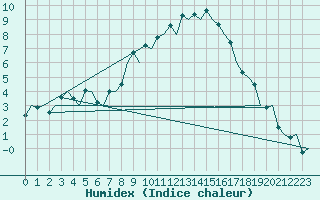 Courbe de l'humidex pour Burgos (Esp)