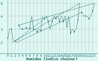 Courbe de l'humidex pour Kirkwall Airport