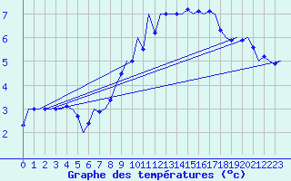Courbe de tempratures pour Niederstetten