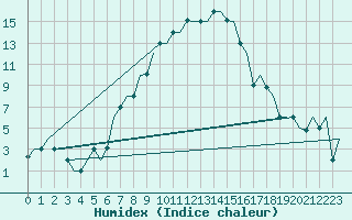 Courbe de l'humidex pour Suleyman Demirel