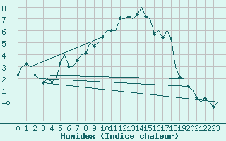 Courbe de l'humidex pour Salzburg-Flughafen