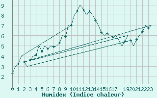 Courbe de l'humidex pour Wittmundhaven