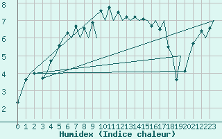 Courbe de l'humidex pour Visby Flygplats