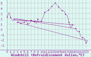 Courbe du refroidissement olien pour Vamdrup