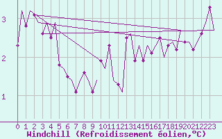 Courbe du refroidissement olien pour Hannover