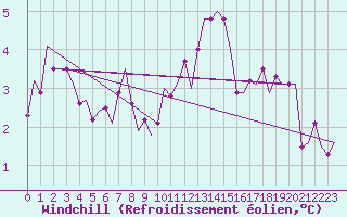 Courbe du refroidissement olien pour Koebenhavn / Roskilde