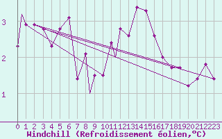 Courbe du refroidissement olien pour Waddington